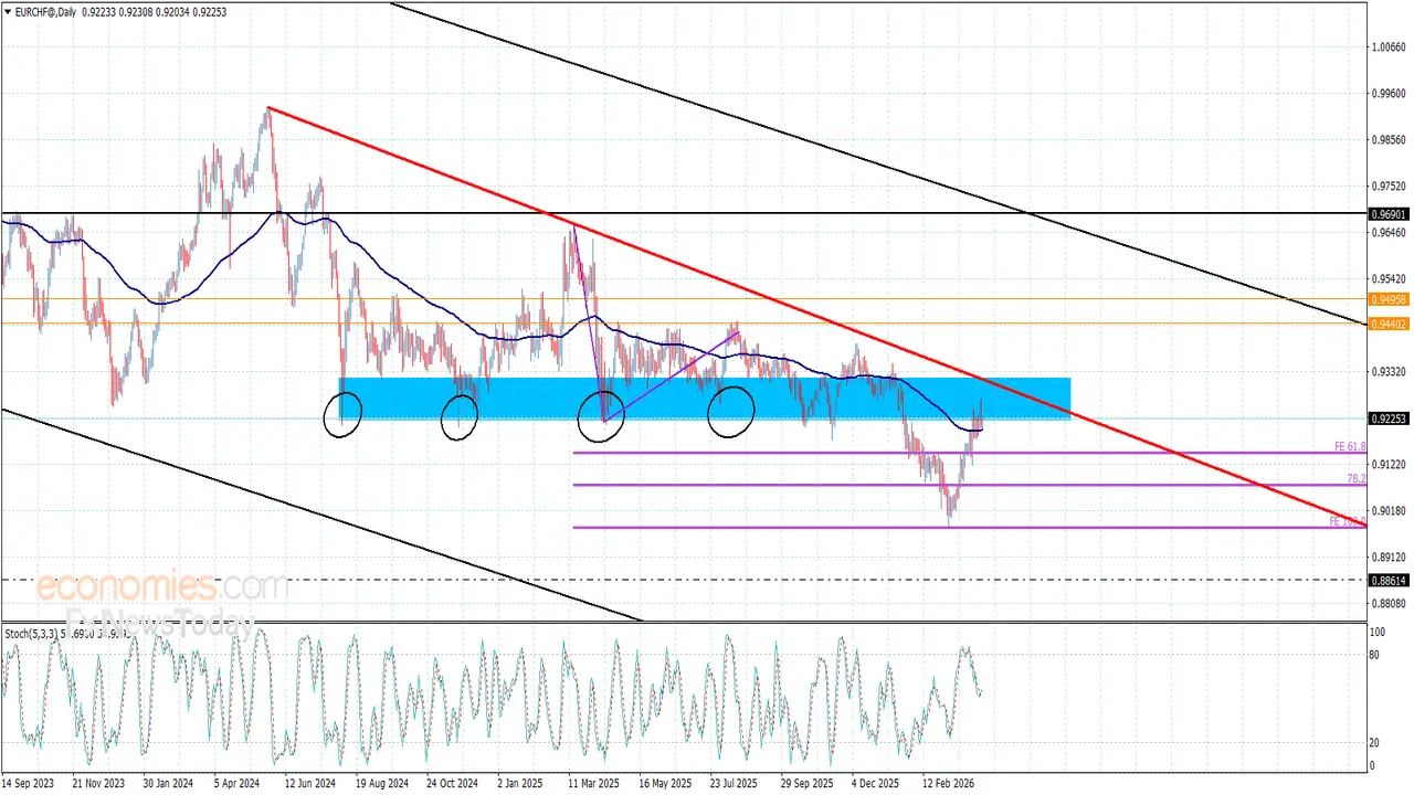 سعر اليورو مقابل الفرنك يقلص خسائره في تعاملات التاسع من أبريل 2026